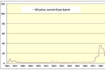 Graphique du prix de pétrole
